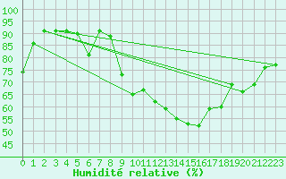 Courbe de l'humidit relative pour Cressier