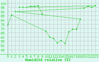 Courbe de l'humidit relative pour Chamonix-Mont-Blanc (74)