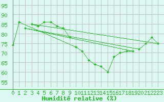 Courbe de l'humidit relative pour Wernigerode