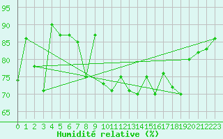 Courbe de l'humidit relative pour Biscarrosse (40)