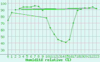 Courbe de l'humidit relative pour Saint-Maximin-la-Sainte-Baume (83)