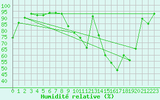 Courbe de l'humidit relative pour Ambrieu (01)