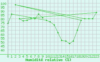 Courbe de l'humidit relative pour Torino / Bric Della Croce