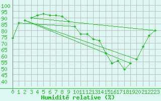 Courbe de l'humidit relative pour Merschweiller - Kitzing (57)