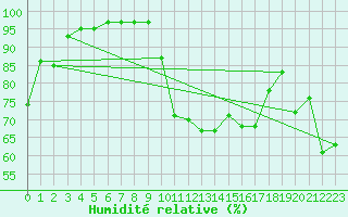 Courbe de l'humidit relative pour Evionnaz