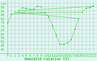 Courbe de l'humidit relative pour Bergerac (24)