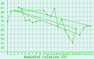 Courbe de l'humidit relative pour Boulogne (62)
