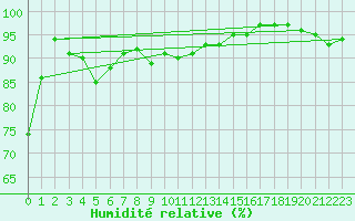 Courbe de l'humidit relative pour Formigures (66)