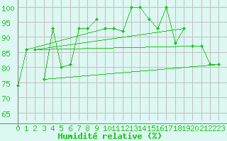 Courbe de l'humidit relative pour Akureyri