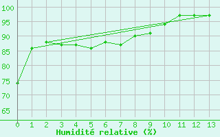 Courbe de l'humidit relative pour Ridgetown Rcs