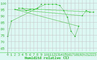 Courbe de l'humidit relative pour Mont-Saint-Vincent (71)