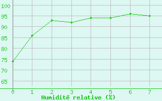 Courbe de l'humidit relative pour Helln