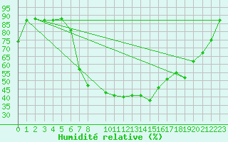 Courbe de l'humidit relative pour Lagunas de Somoza