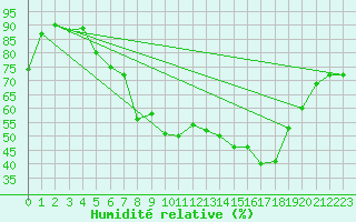 Courbe de l'humidit relative pour Artern