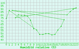 Courbe de l'humidit relative pour Porquerolles (83)