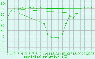 Courbe de l'humidit relative pour Figari (2A)