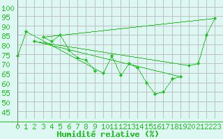 Courbe de l'humidit relative pour Kuemmersruck