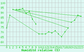 Courbe de l'humidit relative pour Werl