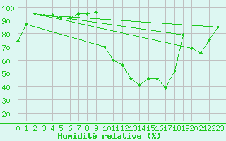 Courbe de l'humidit relative pour Saint-Etienne (42)