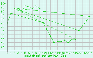Courbe de l'humidit relative pour Reims-Prunay (51)