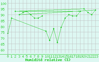 Courbe de l'humidit relative pour Cevio (Sw)