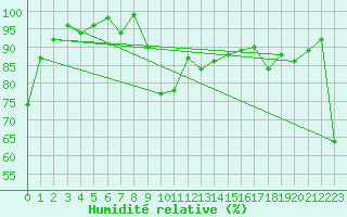 Courbe de l'humidit relative pour Kvikkjokk Arrenjarka A