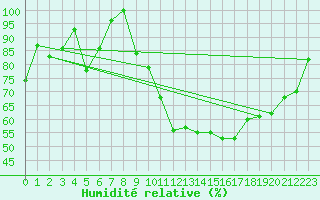 Courbe de l'humidit relative pour Castelo Branco