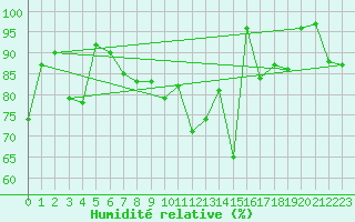 Courbe de l'humidit relative pour Evolene / Villa