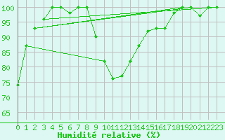Courbe de l'humidit relative pour Lecce