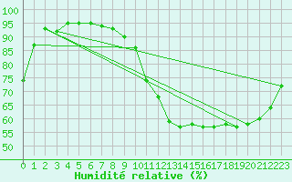 Courbe de l'humidit relative pour Chartres (28)