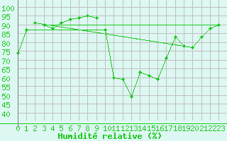 Courbe de l'humidit relative pour Grasque (13)