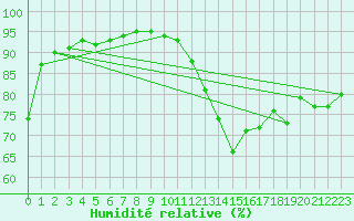 Courbe de l'humidit relative pour Toussus-le-Noble (78)