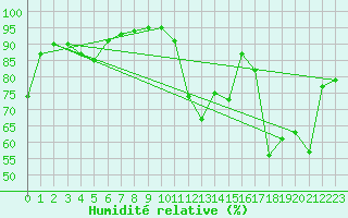Courbe de l'humidit relative pour Kleine-Brogel (Be)
