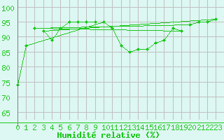 Courbe de l'humidit relative pour Abbeville (80)