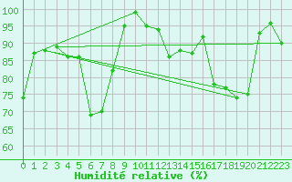 Courbe de l'humidit relative pour Courtelary