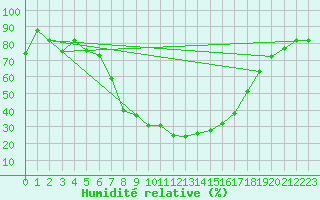 Courbe de l'humidit relative pour Constantine
