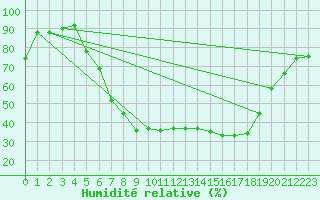 Courbe de l'humidit relative pour Waldmunchen
