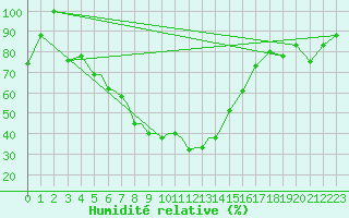 Courbe de l'humidit relative pour Petrozavodsk