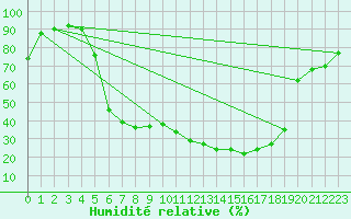 Courbe de l'humidit relative pour As