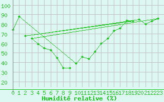 Courbe de l'humidit relative pour Yenierenkoy