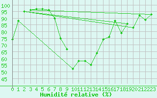 Courbe de l'humidit relative pour Kuopio Yliopisto