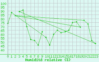 Courbe de l'humidit relative pour Aberporth