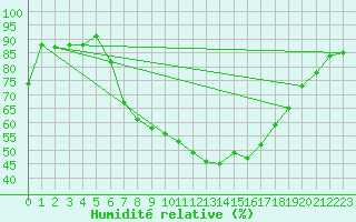 Courbe de l'humidit relative pour Gottfrieding