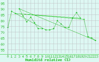 Courbe de l'humidit relative pour Leucate (11)