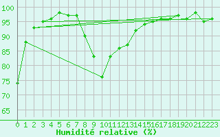 Courbe de l'humidit relative pour Laksfors