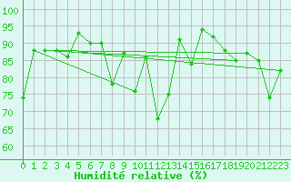 Courbe de l'humidit relative pour Liesek