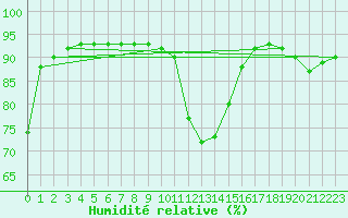 Courbe de l'humidit relative pour Antequera