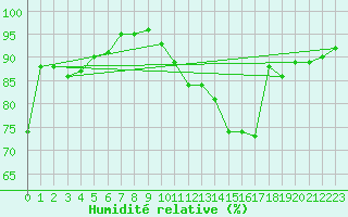 Courbe de l'humidit relative pour Rennes (35)