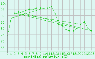 Courbe de l'humidit relative pour Saint-Bonnet-de-Bellac (87)