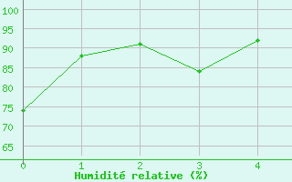 Courbe de l'humidit relative pour Alfhausen